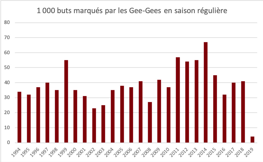 1 000 buts marqués par les Gee-Gees en saison régulière