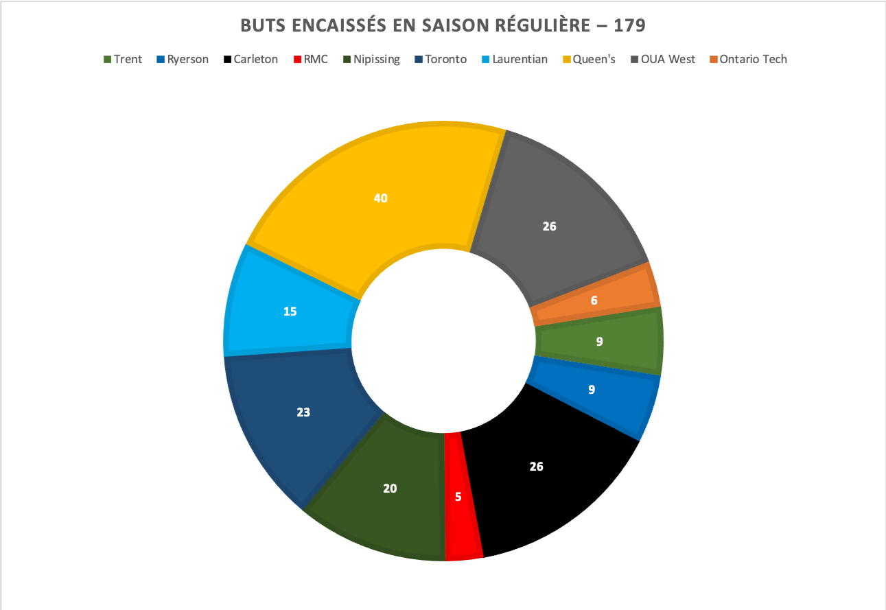 Buts encaissés en saison régulière – 179
